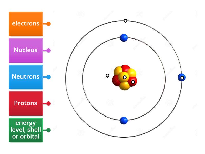 Structure of the Atom - Labelled diagram