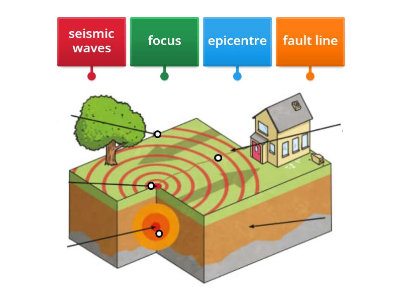 Cross section of an earthquake fault - Labelled diagram