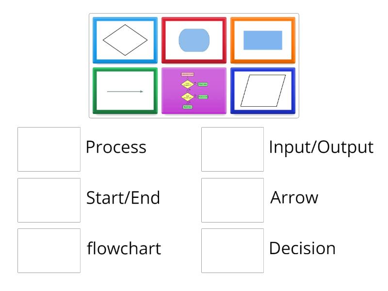 Flowchart - BTEC Level 3 - Match up