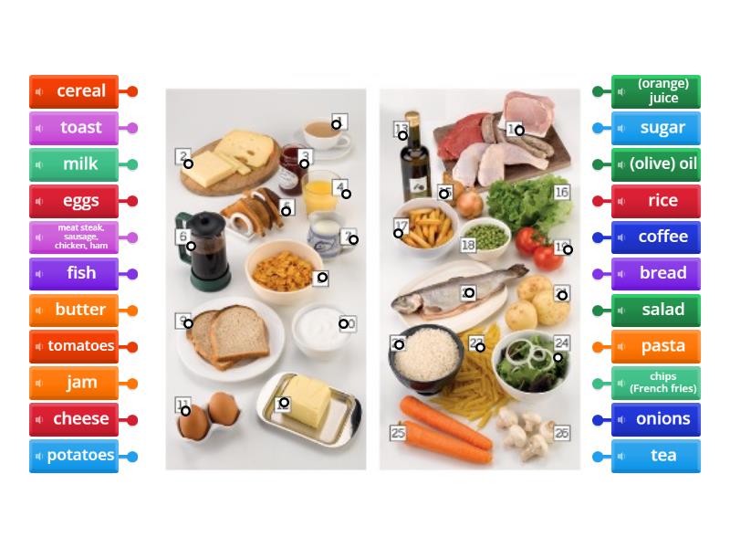 Food - Labelled diagram