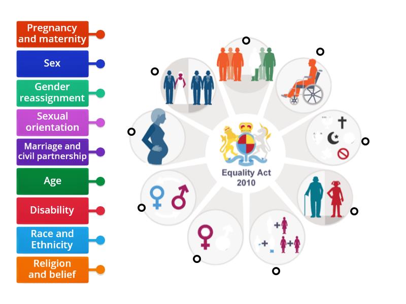 Equality Act 2010 Labelled diagram