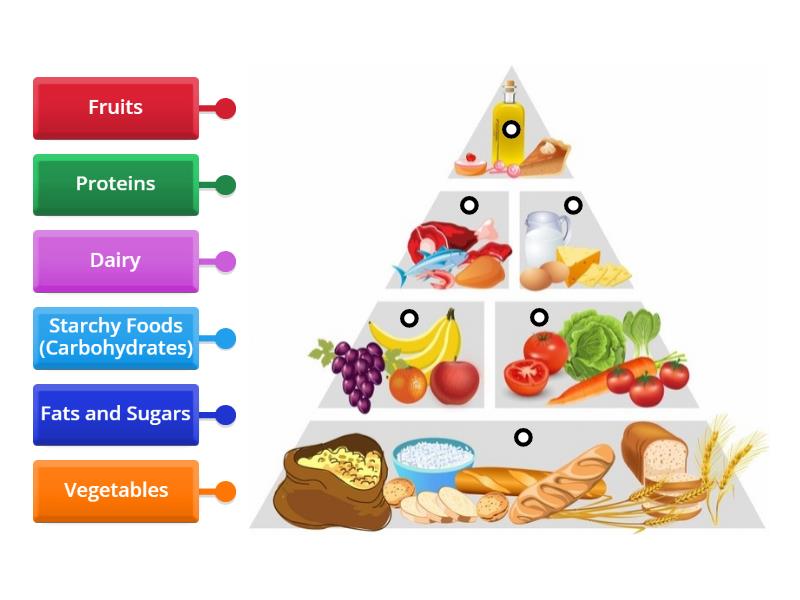 Label the Food Pyramid - Labelled diagram