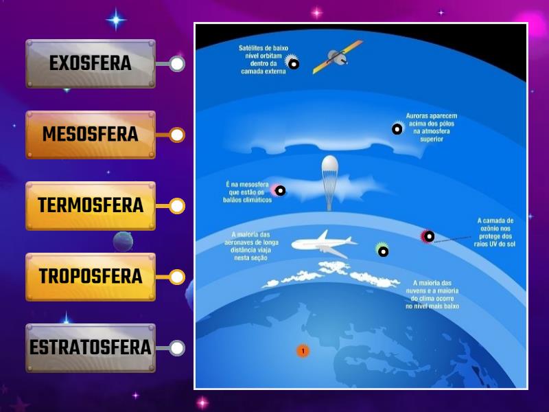 Camadas da Atmosfera - Labelled diagram