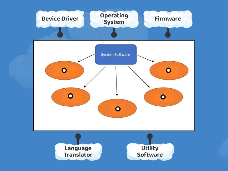 System Software - Labelled diagram