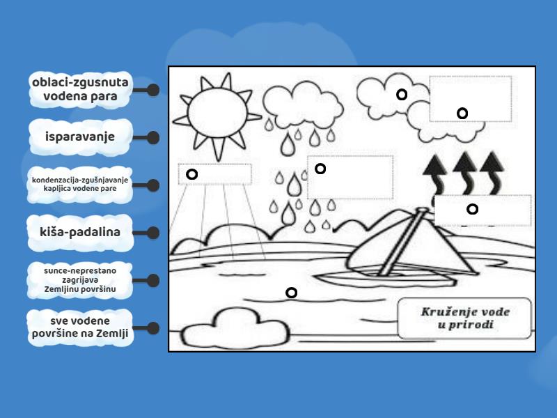 Kruženje Vode U Prirodi Labelled Diagram