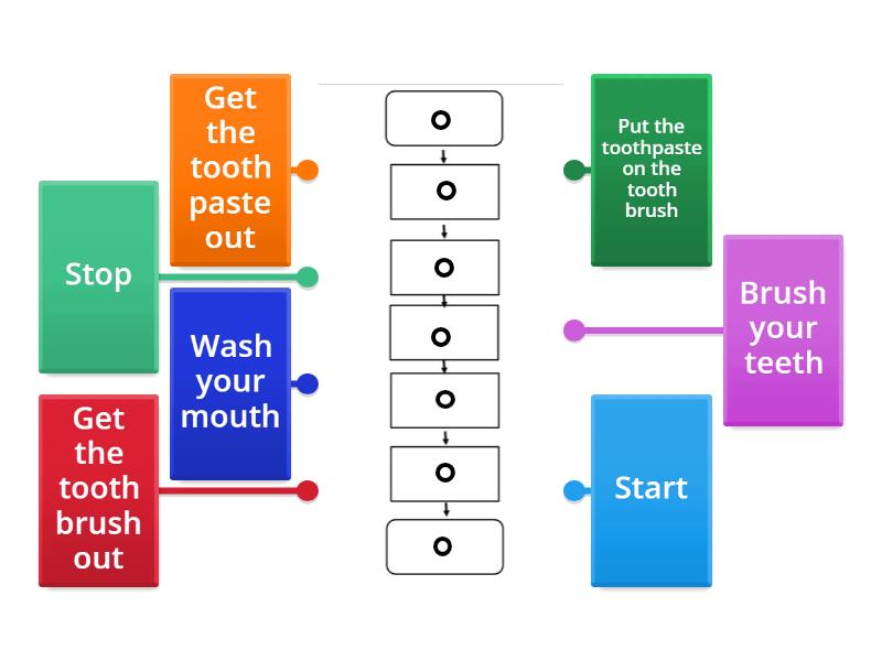 Brushing teeth flowchart - Labelled diagram
