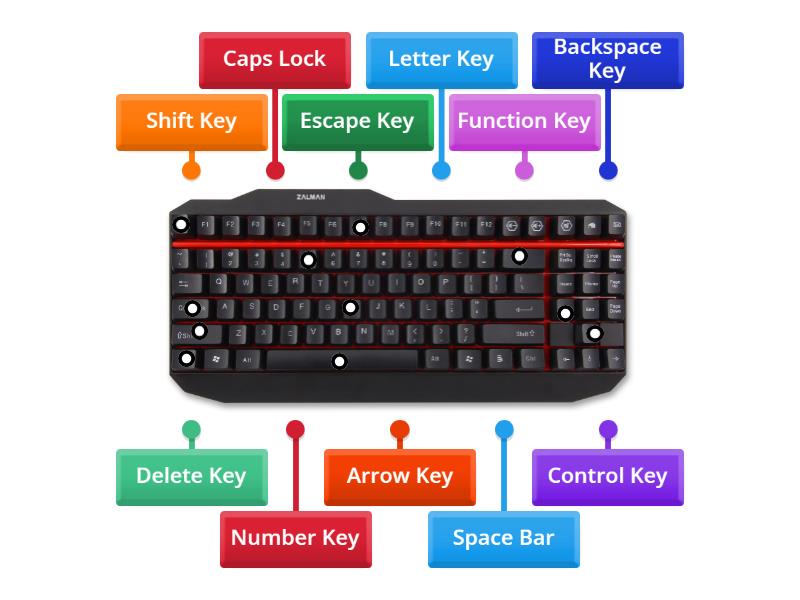 Keyboard labelled diagram