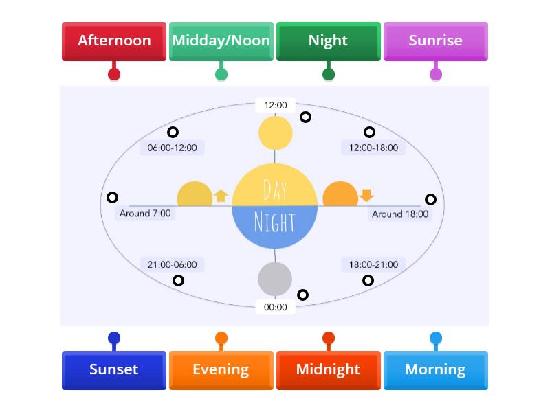 Parts of the Day - Labelled diagram