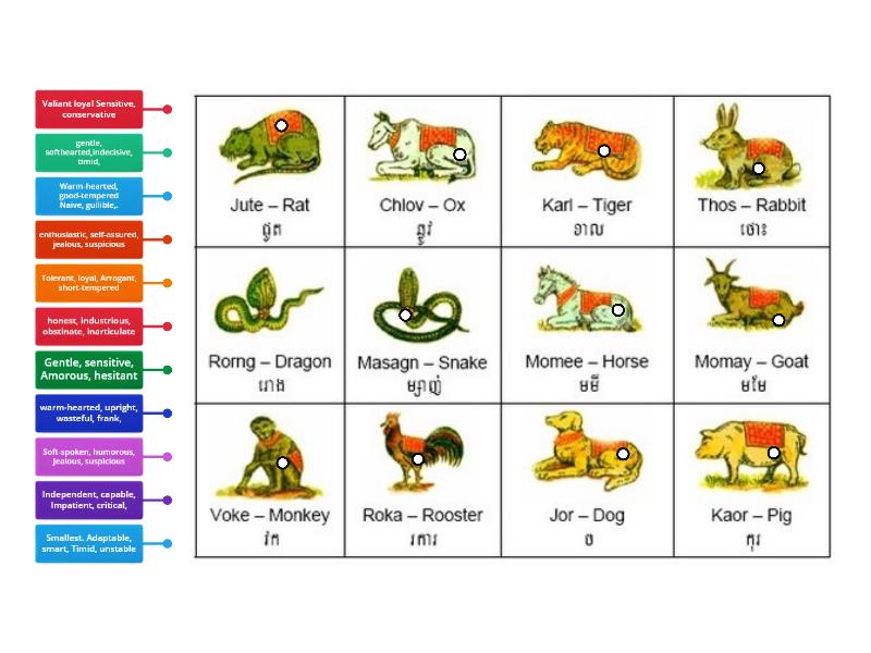 Cambodian Zodiac - Labelled diagram