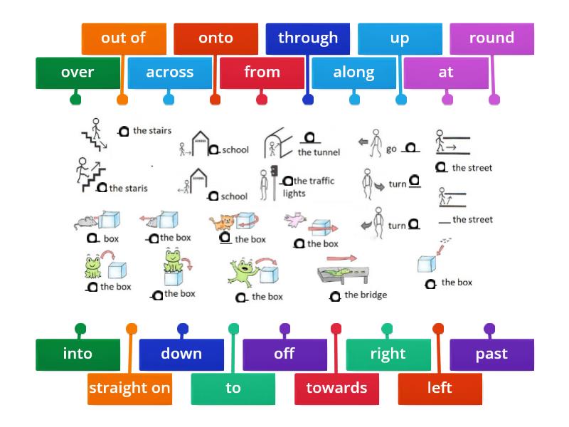 Prepositions of direction/movement - Labelled diagram