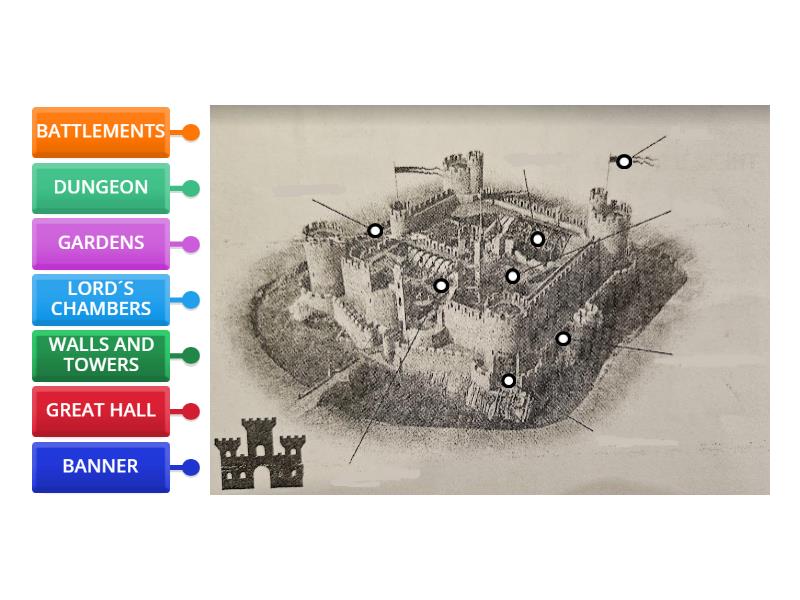 Parts of a castle - Labelled diagram