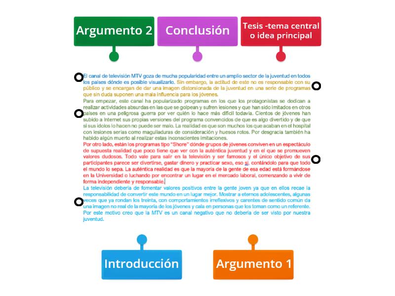 Estructura de un ensayo argumentativo - Labelled diagram