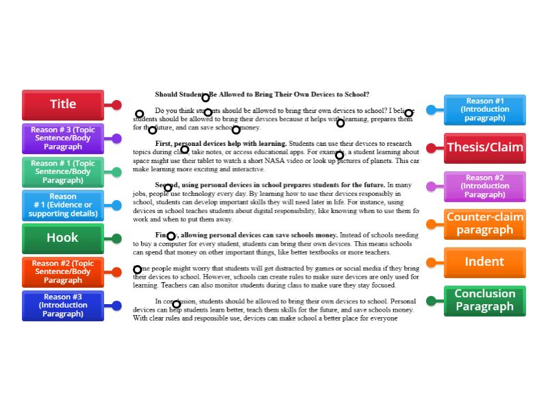 Parts of an Argumentative Essay - Labelled diagram