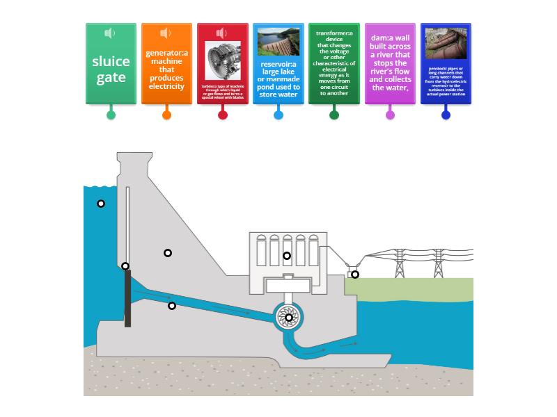 How hydroelectric works - Labelled diagram