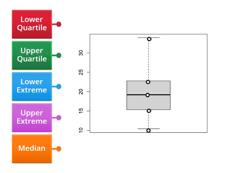 Box plot - Labelled diagram