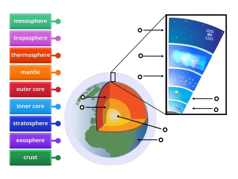 The Layers of the Earth and Atmosphere - Labelled diagram