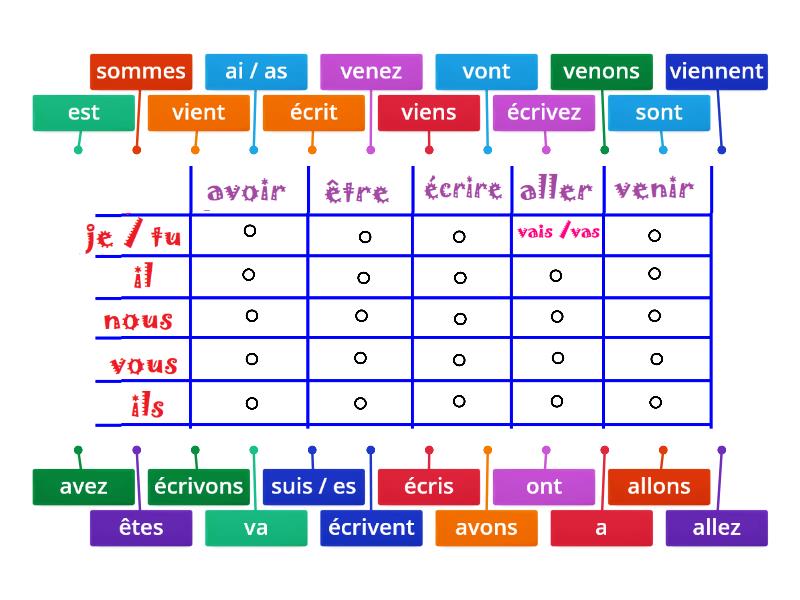 Conjugaisons Verbes Du Présent 1a Bilan, Classe Dans La Bonne Case ...