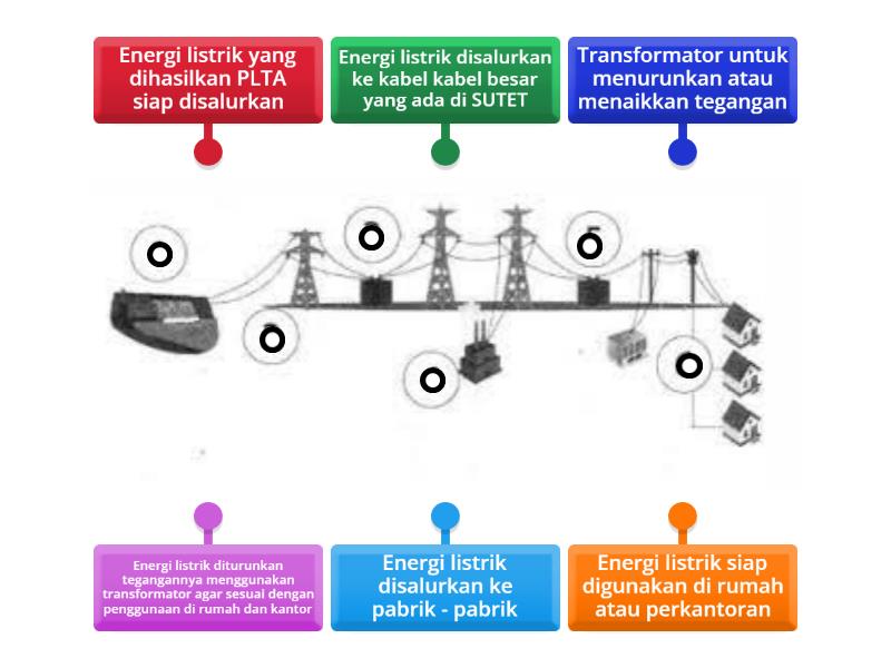 Proses Penyaluran Energi Listrik - Labelled Diagram