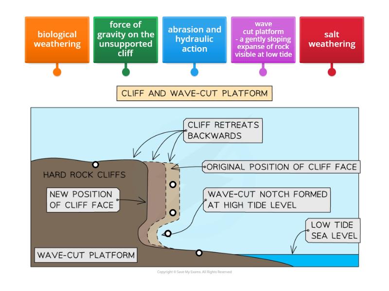 The formation of a wave cut platform - Labelled diagram