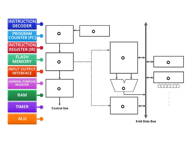 MICROCONTROLLER INTERNAL ARCHITECTURE - Labelled diagram