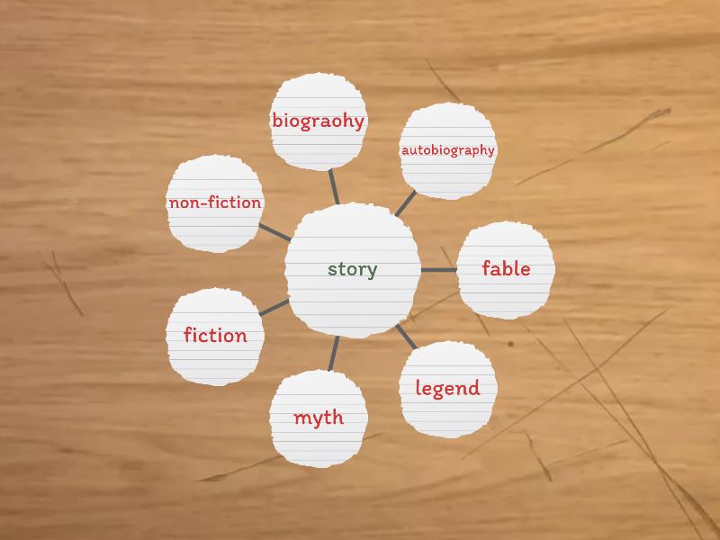types of stories - Diagrama de araña