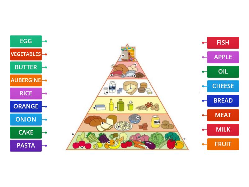 PIRAMIDE ALIMENTARE INGLESE - Labelled diagram