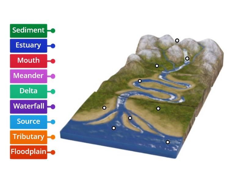 Features of a River - Labelled diagram