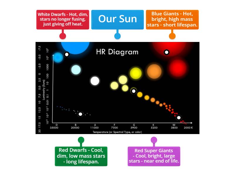 HR Diagram - Labelled diagram