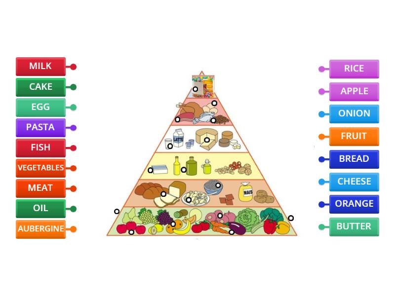 PIRAMIDE ALIMENTARE INGLESE - Labelled diagram