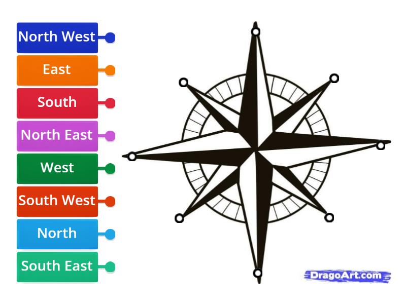 Label Compass points - Labelled diagram