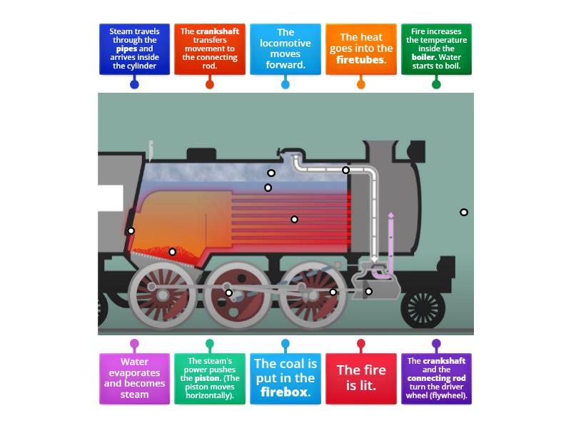 Steam Engine how it works Labelled diagram