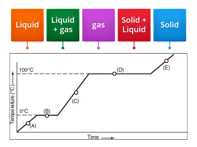 Heating curve - Labelled diagram