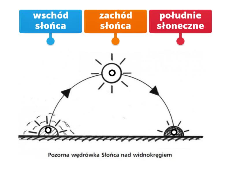 Pozorna Wędrówka Słońca Nad Widnokręgiem Rysunek Z Opisami 4820