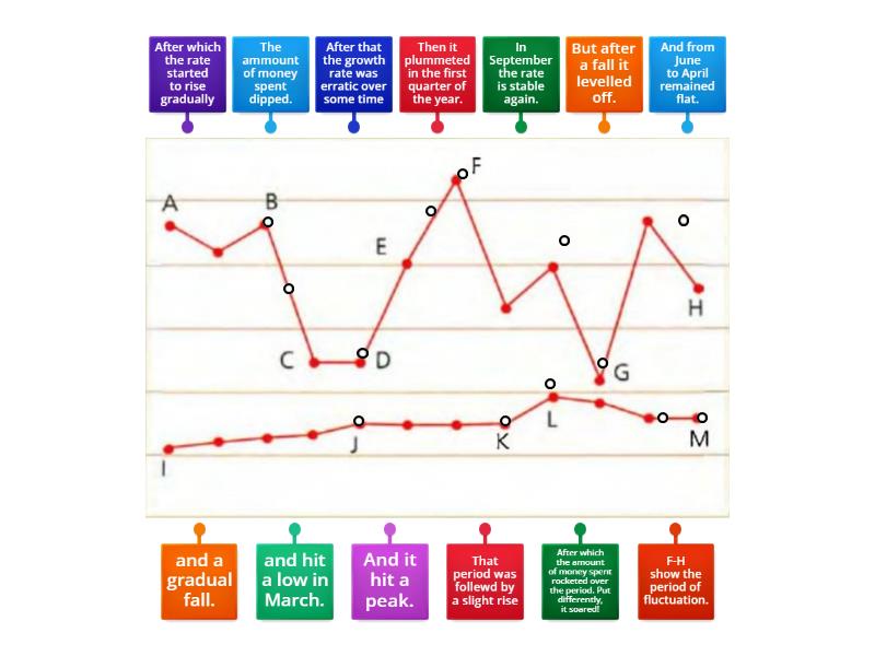 Look at the graph. Match the sentences with the graph peaks. - Labelled ...