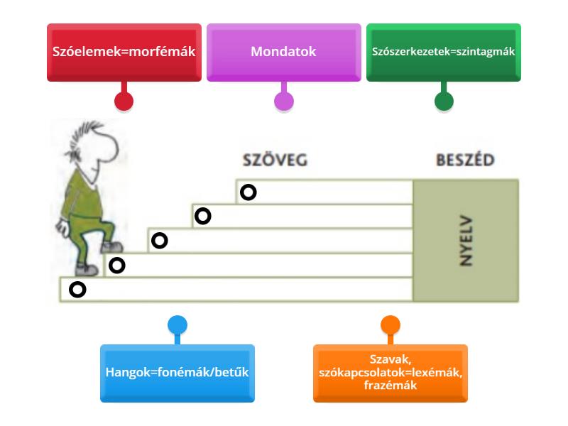 A Nyelvi Szintek - Labelled Diagram