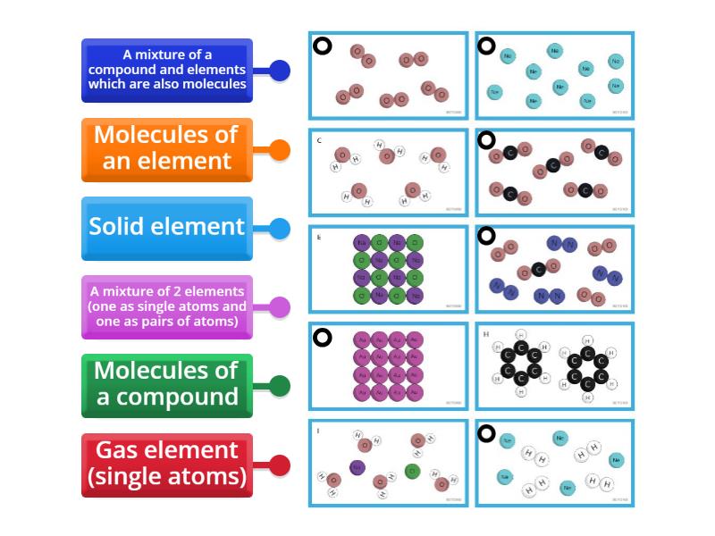 Diagrams of Elements, compounds, molecules, mixtures - Labelled diagram