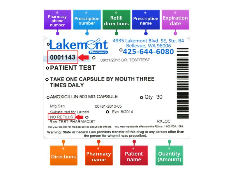 Prescription Labeling Labelled diagram