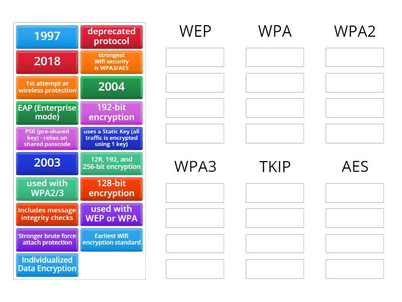 Wireless Encryption Group Sort