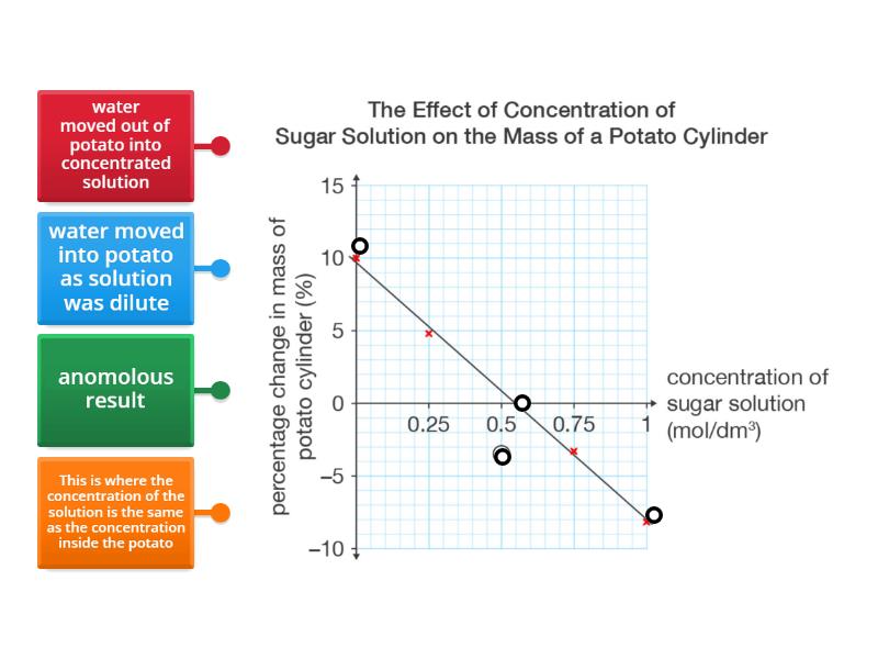 osmosis graph analysis - Labelled diagram