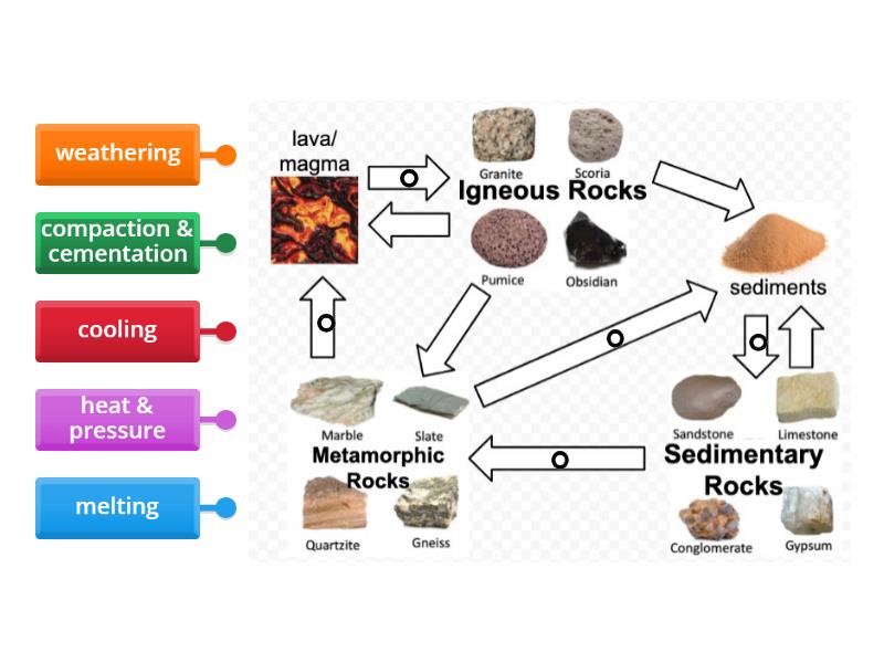 Y9 Rock Cycle - Labelled diagram