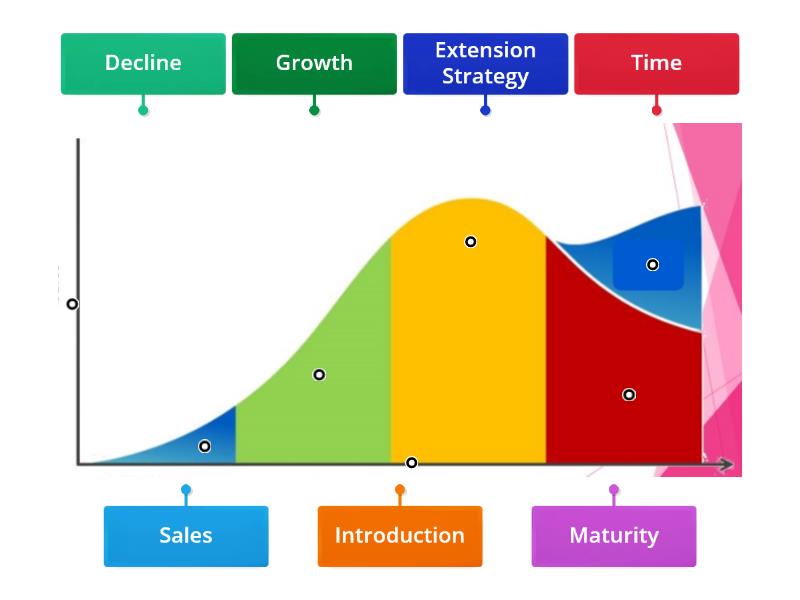 Product Life Cycle - Labelled diagram