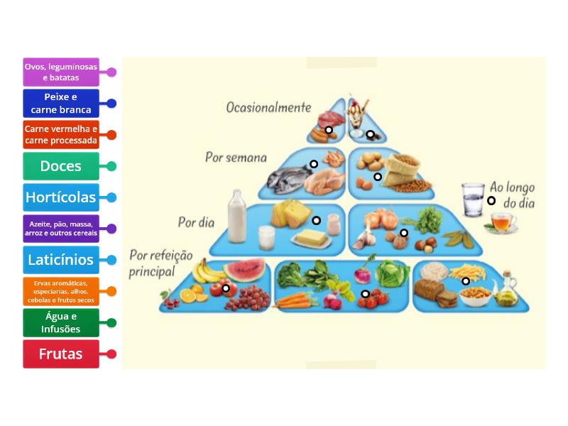 Pirâmide de Alimentação Mediterrânica - Labelled diagram