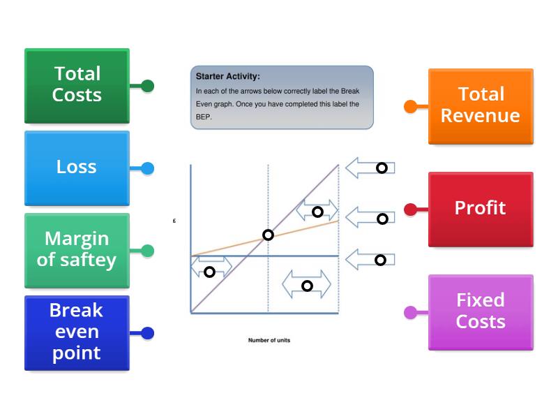 Break even chart - Labelled diagram