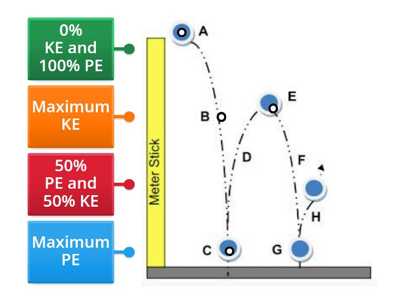 Potential and Kinetic Energy of Bouncing Ball - Labelled diagram