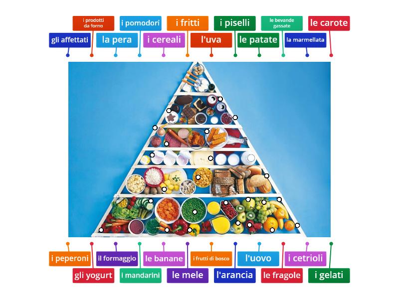 La Piramide Alimentare Labelled Diagram 9728