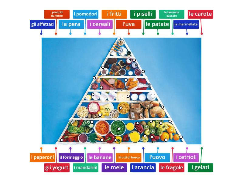 La Piramide Alimentare Labelled Diagram 4556