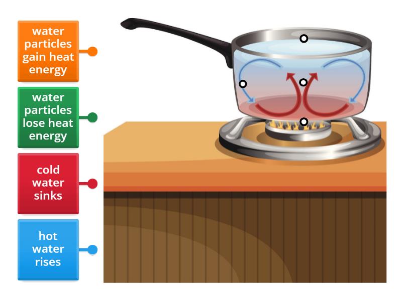 Label the convection diagram - Labelled diagram