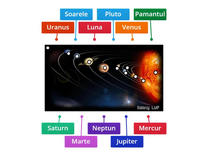 Sistemul Solar - Labelled Diagram