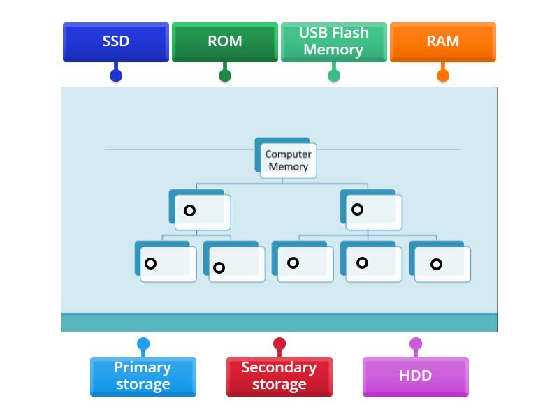 Computer Memory - Labelled diagram