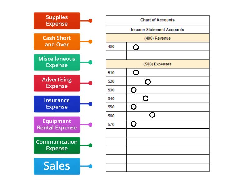 Income Statement Chart Of Accounts Review Diagrama Con Etiquetas 8930